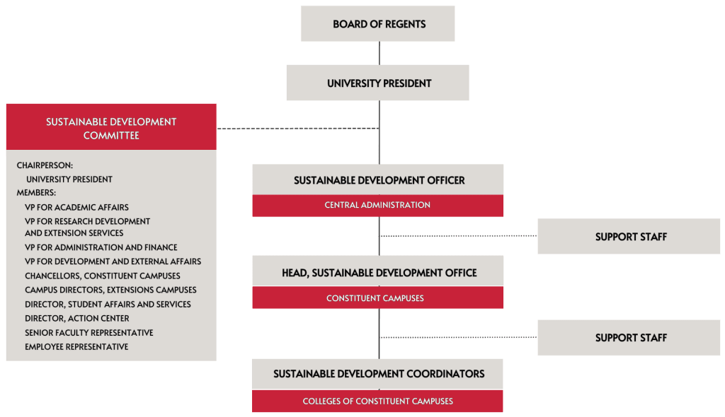 CSD Organizational Structure