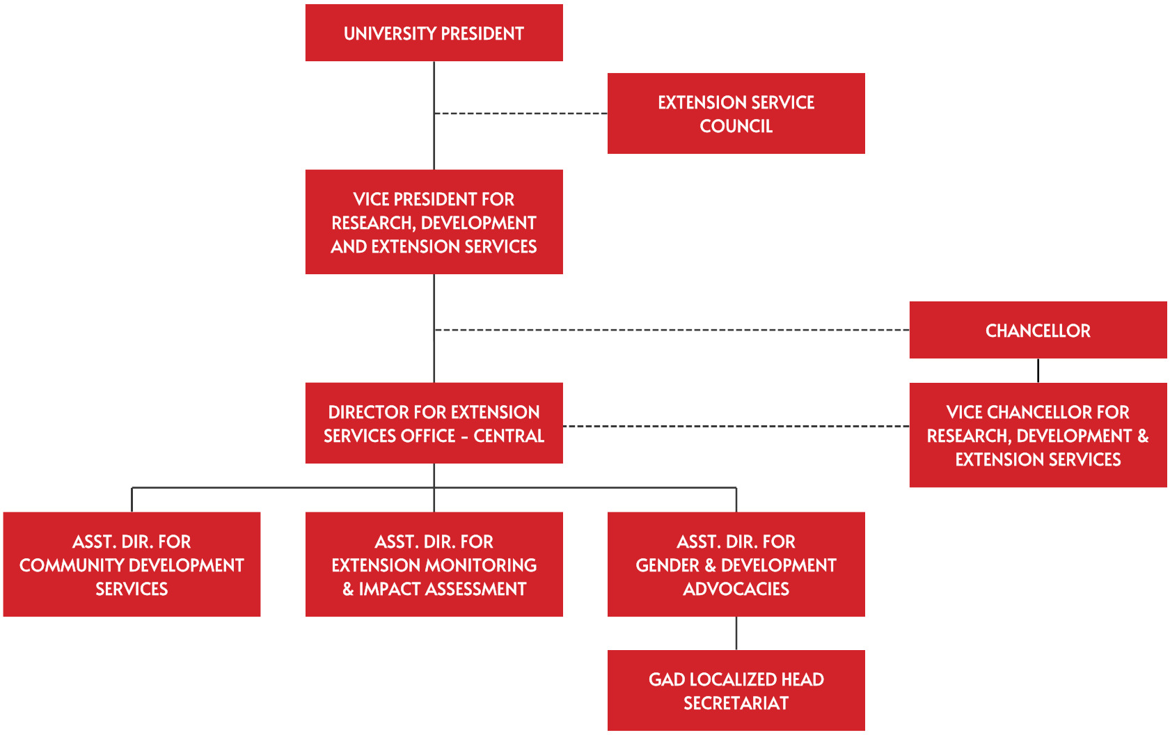 ESO Central Organizational Structure